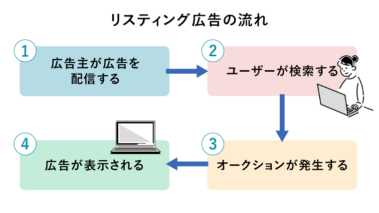 リスティング